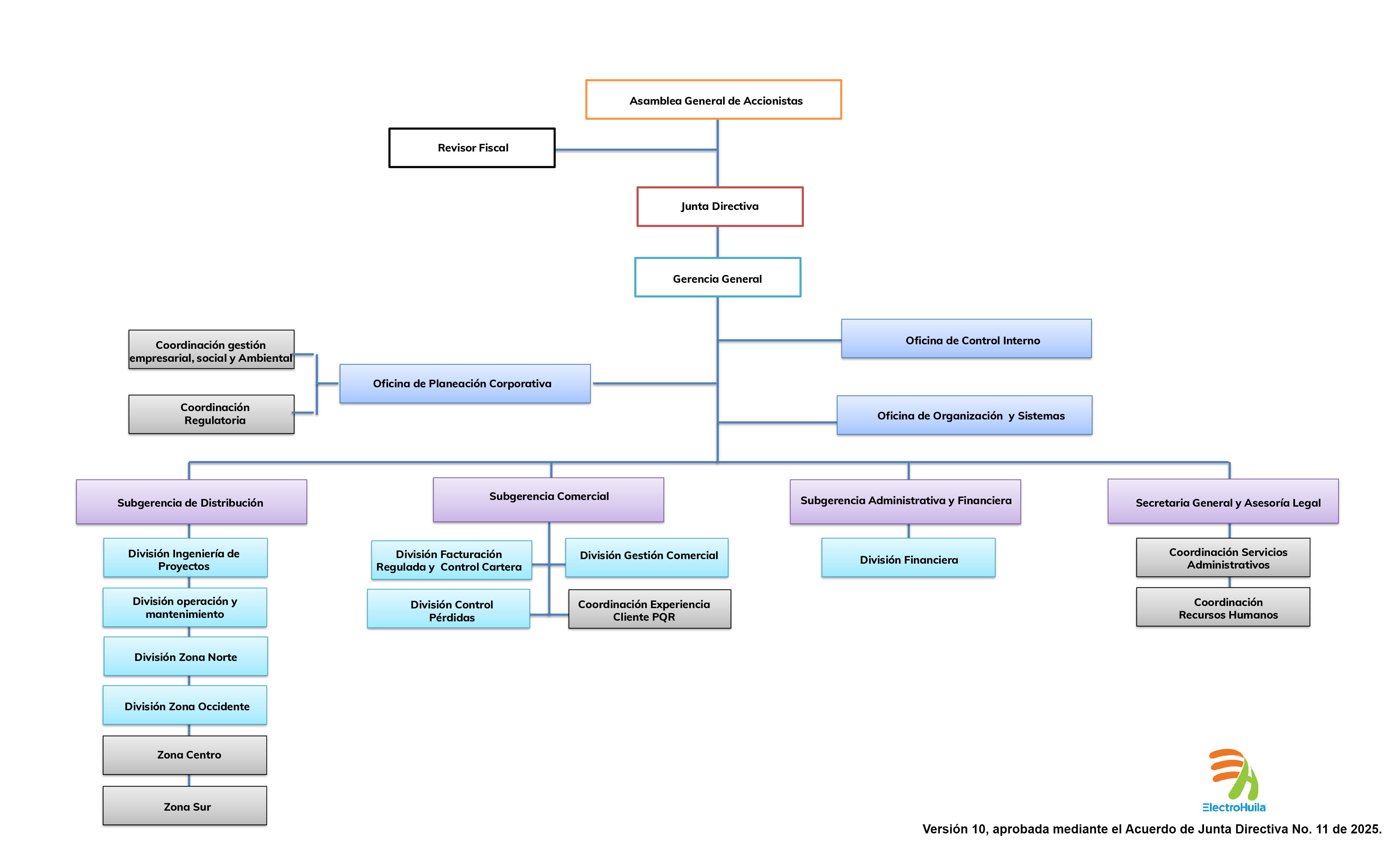 Estructura organizacional ELECTROHUILA 2026