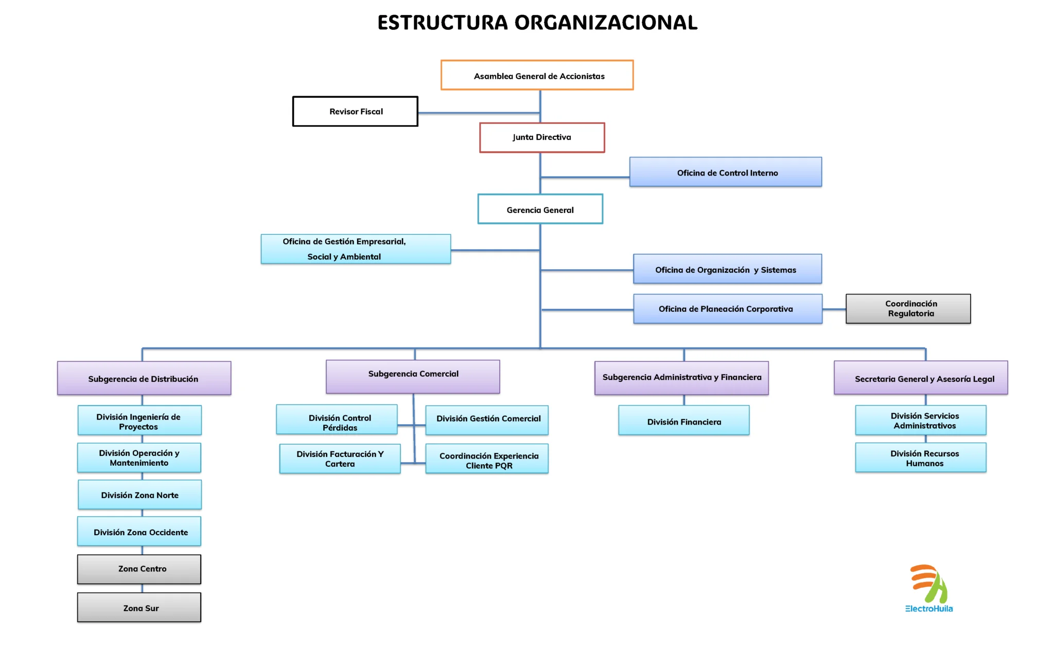 Estructura Organizacional ELECTROHUILA 2024 - Organigrama institucional completo