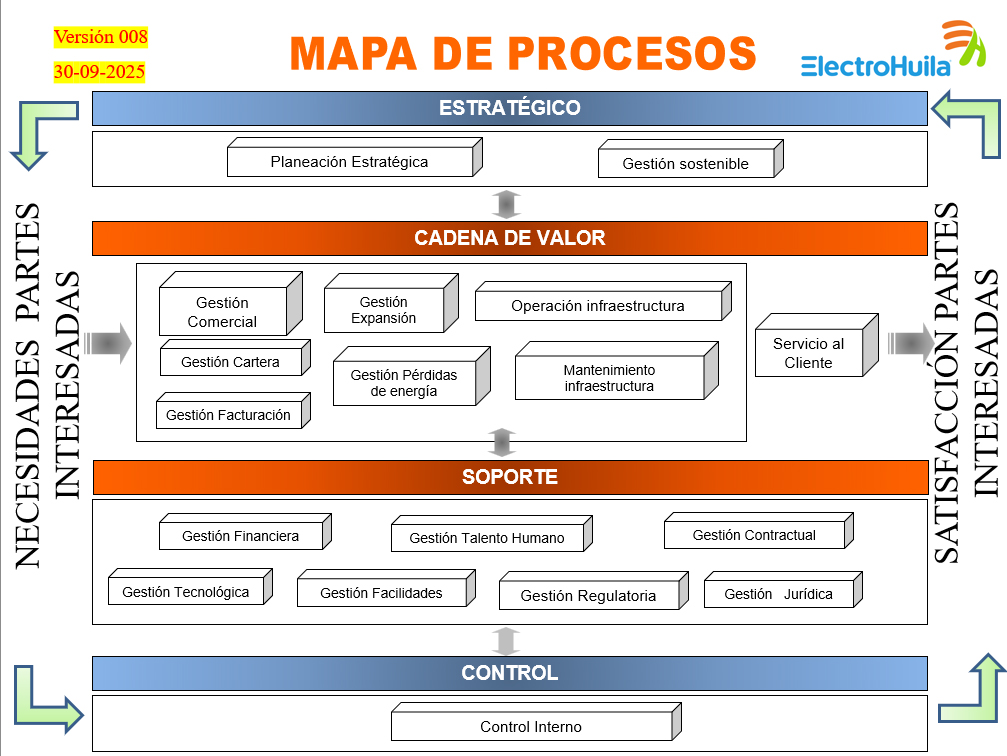 Mapa de Procesos ELECTROHUILA - Arquitectura organizacional completa
